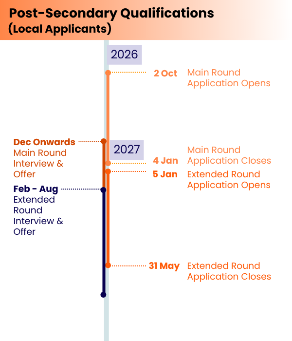post-secondary-qualifications-timeline-2027-m