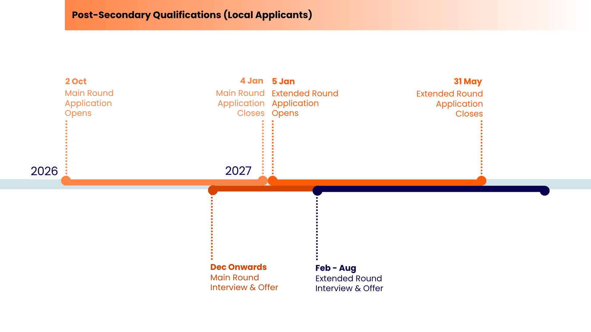 post-secondary-qualifications-timeline-2027